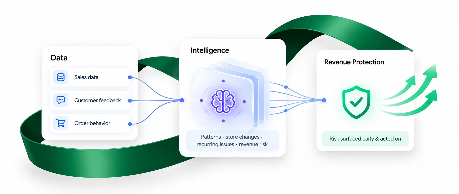 Diagram of data flowing from customer signals into StoreShield's risk detection and recovery workflow
